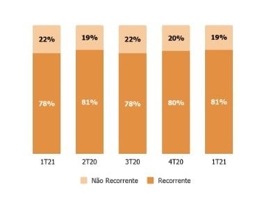 Resultados TOTVS 1T21