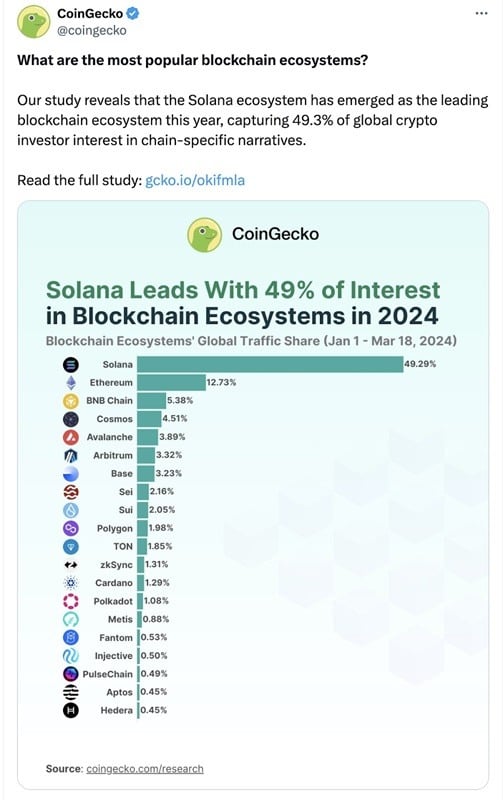 Coingecko Tweet