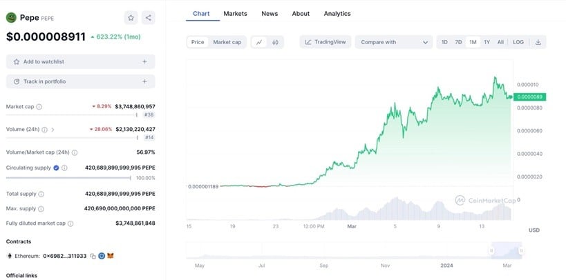 Pepecoin PEPE Grafico