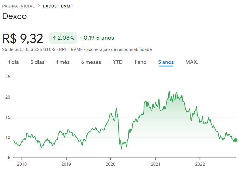 Empresas Commodities Bolsa