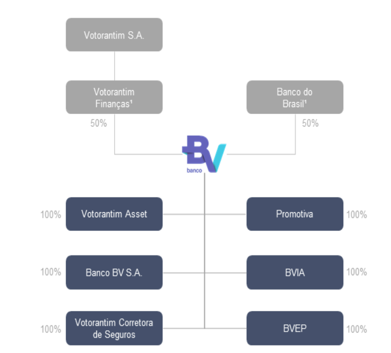 Banco Votorantim