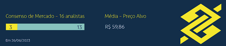 BBSA3 preço alvo 2023: análise das ações do Banco do Brasil e se vale a pena investir. Saiba mais sobre o desempenho e as projeções.