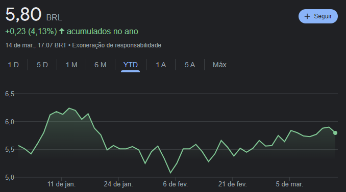 Ações menos de 5 reais: 