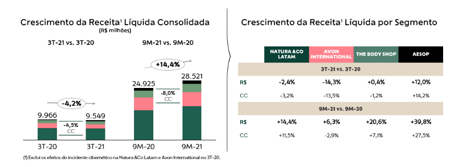 Natura NTCO3 Resultado 3T21