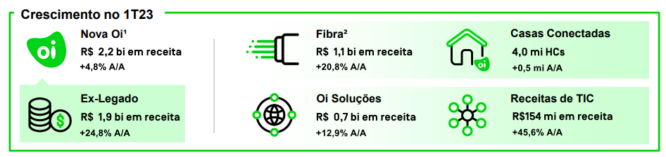 Quais são as perspectivas para o preço alvo da OIBR3 em 2023? Então, confira tudo isso agora com o Guia do Investidor!