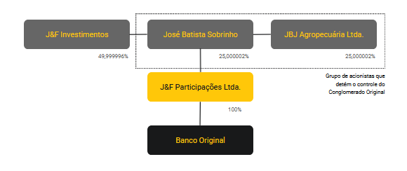 Organograma Banco Original