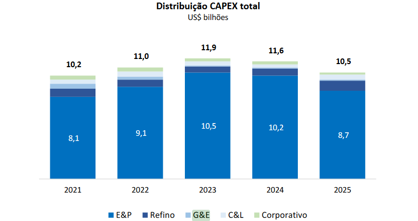 Petro CAPEX