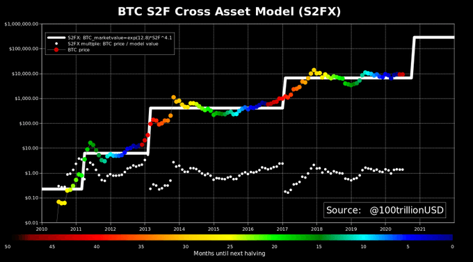 PlanB Bitcoin preco