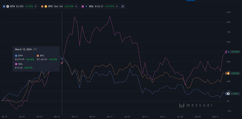 Solana Bitcoin Ethereum Gráficos