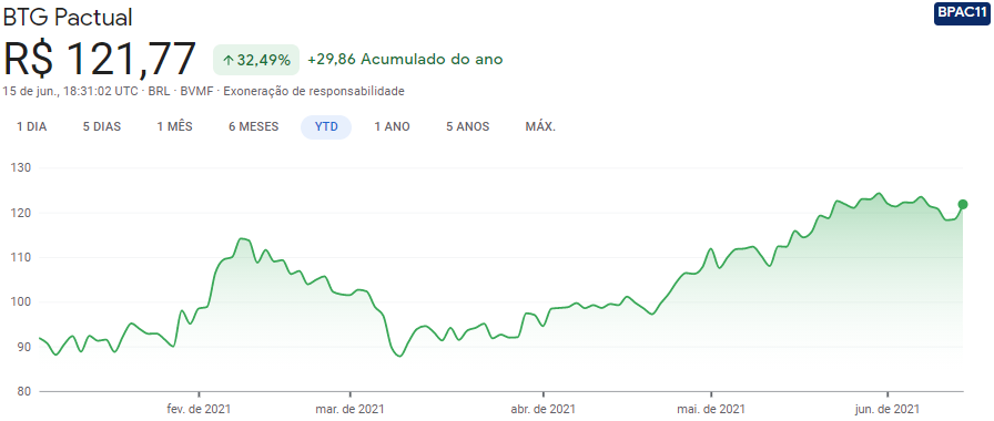 BTG (BPAC11) compra