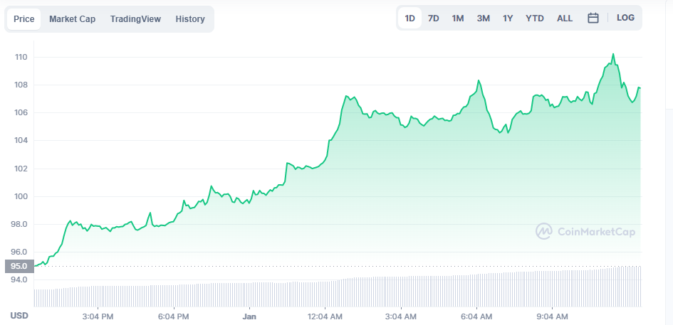 Tokens SOL na Coinbase