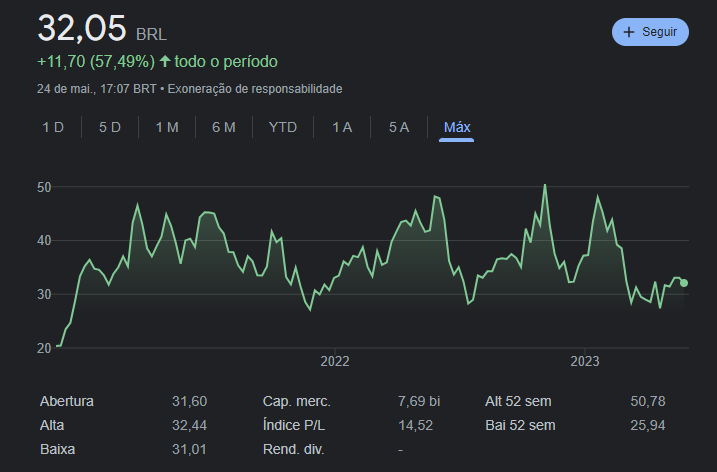 Neste artigo do Guia do Investidor, vamos analisar o desempenho recente da RRRP3, mas também seu preço-alvo e ver se ainda vale a pena comprar em 2023!