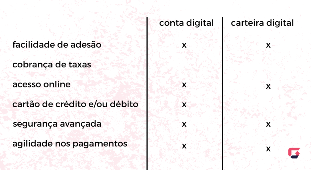 Conta digital e carteira digital: qual o melhor? Veja a diferença.