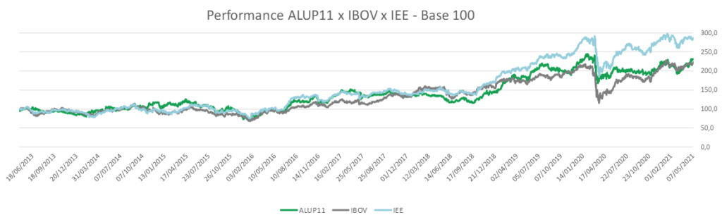 alupar resultado 1t21