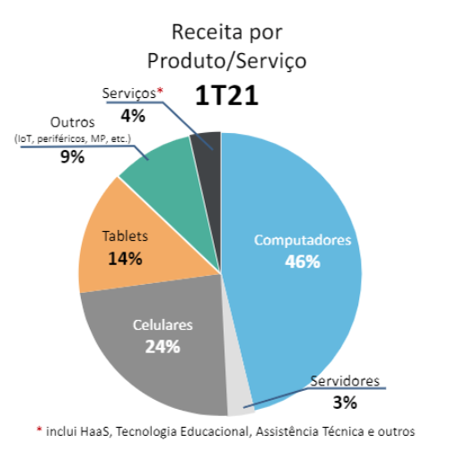 Positivo resultado 1T21