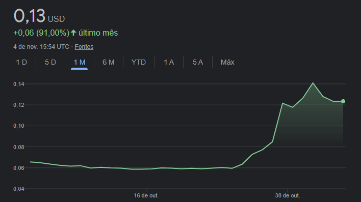 Preço do Dogecoin em 04/11