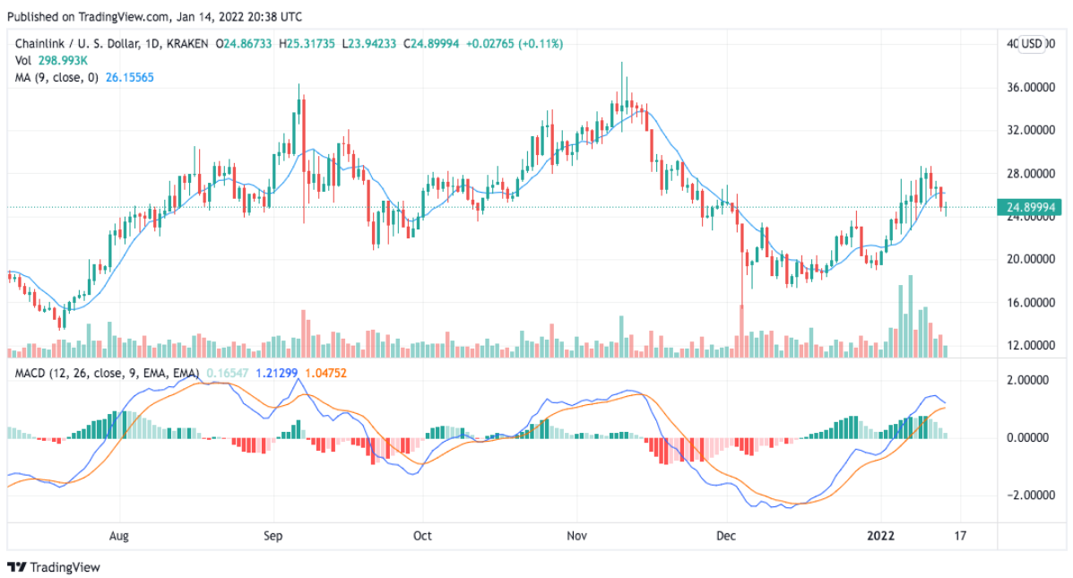 Vale a pena investir na Chainlink? Previsão de preço 2022 