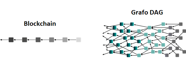 Blockchain vs DAG