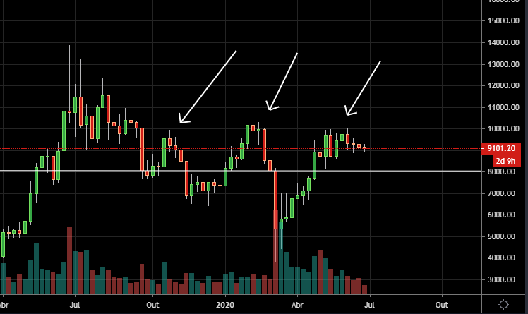 topo triplo preco bitcoin