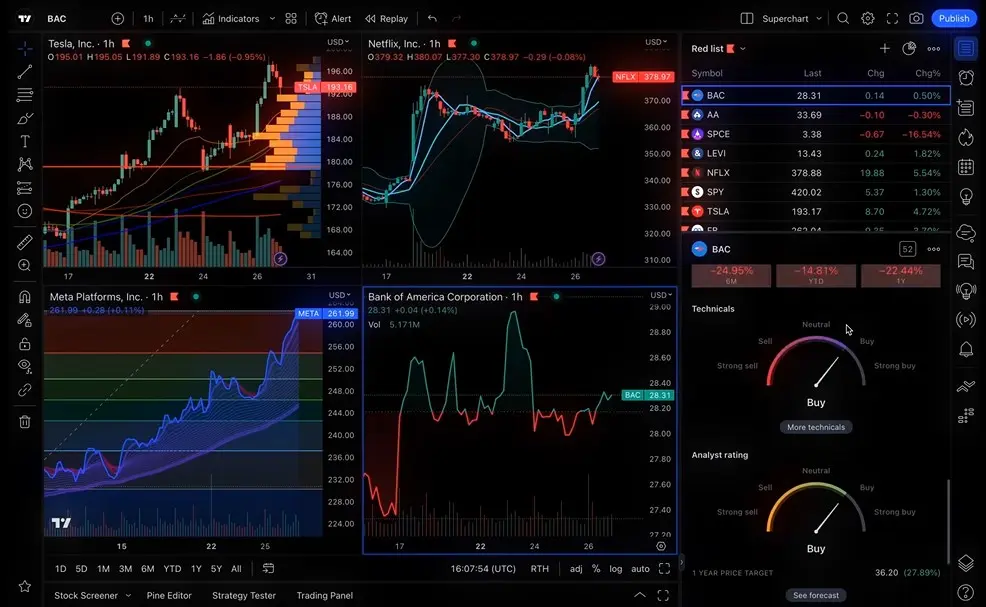 TradingView Gráficos