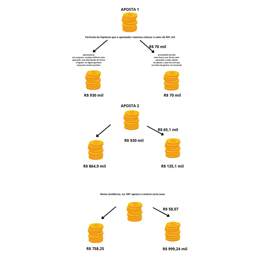 *Cenário em que o dinheiro ganho pelos apostadores é reaplicado em novas apostas. Arte inspirada em publicação da Folha de SP - 29/10/2024.
