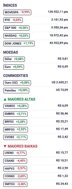 Mercado financeiro se ajusta com expectativas positivas, mas desafios fiscais ainda influenciam os investidores